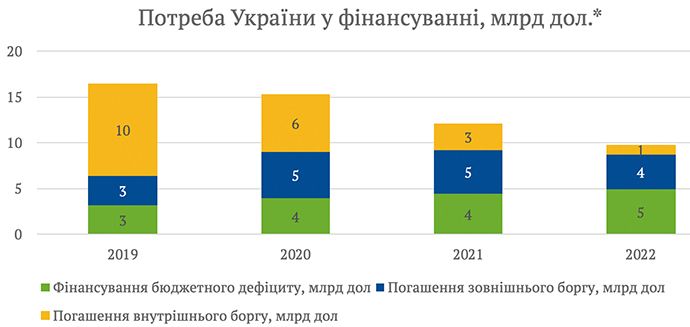 Сколько Украине надо взять в долг в 2020 году, чтобы закрыть дыру в бюджете и заплатить долги 1