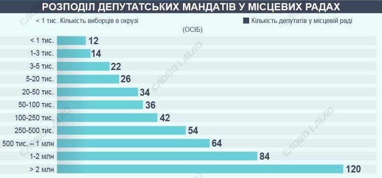 Как будут выбирать мэра Днепра и горсовет на местных выборах 2020 года 1