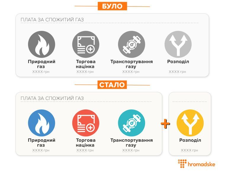 Две платежки: как жителям Днепра платить за газ в 2020 году 1