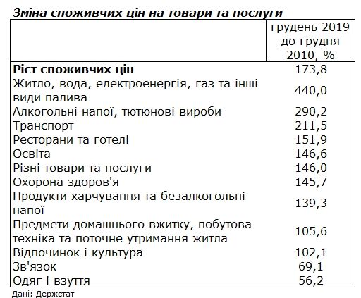 На сколько выросли цены в Украине за последние 9 лет 1