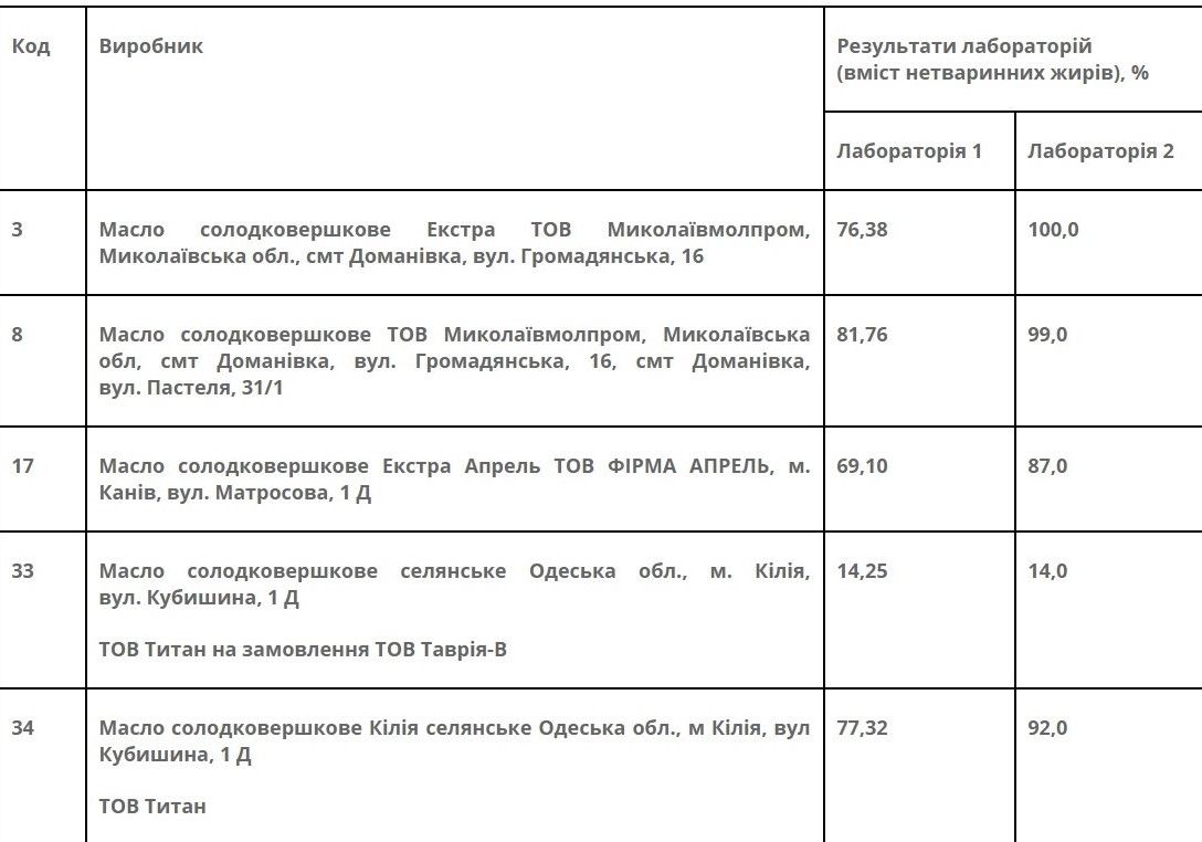Какие марки сливочного масла в Украине оказались фальсификатом: проверки лаборатории 1