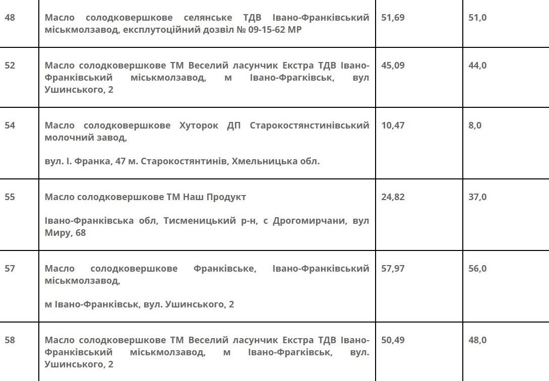 Какие марки сливочного масла в Украине оказались фальсификатом: проверки лаборатории 2