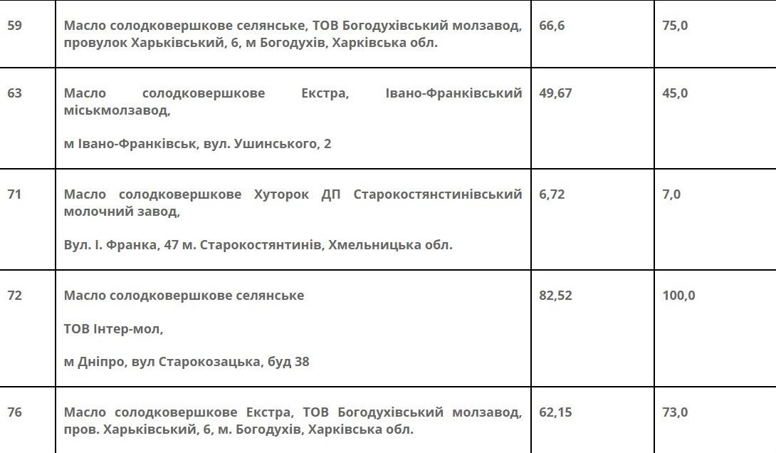 Какие марки сливочного масла в Украине оказались фальсификатом: проверки лаборатории 3