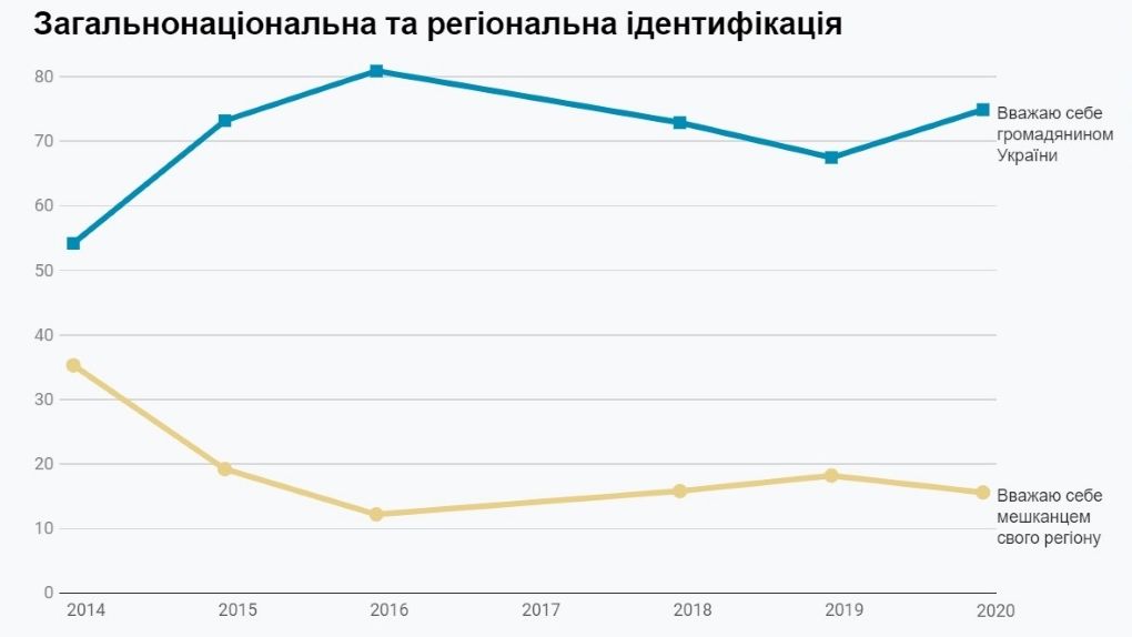 Как украинцы относятся к русскому языку и украинизации СМИ: опрос Деминициатив 1