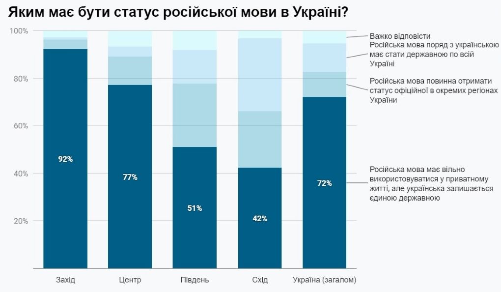 Как украинцы относятся к русскому языку и украинизации СМИ: опрос Деминициатив 2