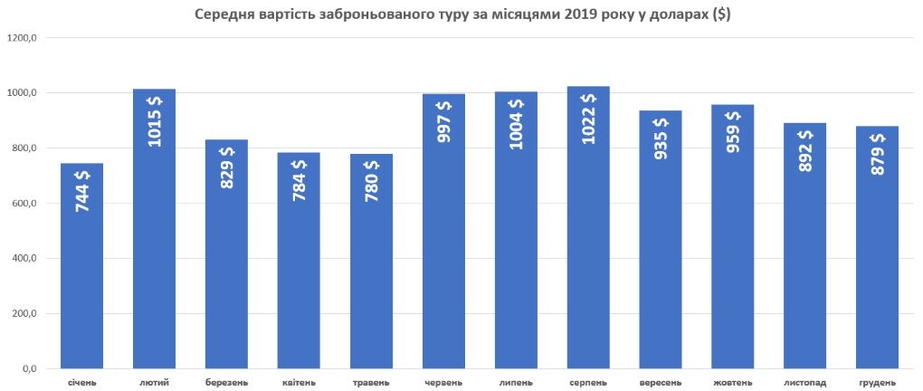 В каких странах украинцы отдыхали чаще всего в 2019 году и сколько туристов летели из аэропорта Днепра 1