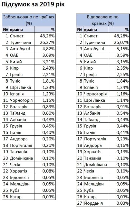 В каких странах украинцы отдыхали чаще всего в 2019 году и сколько туристов летели из аэропорта Днепра 2