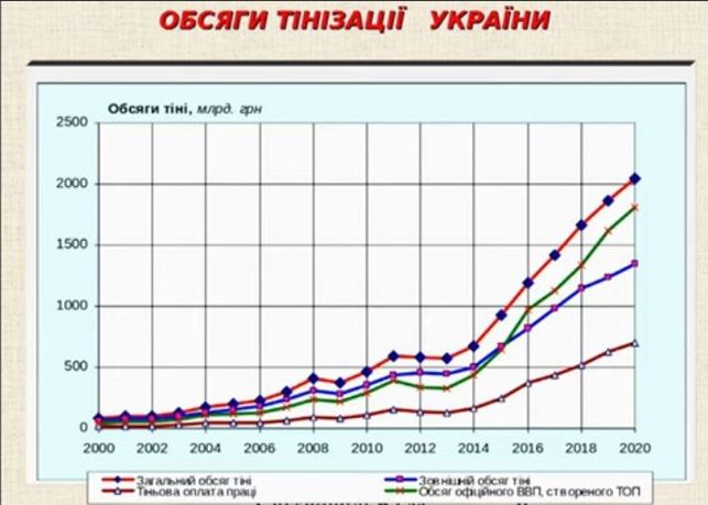 Сколько украинцев получают «серую» зарплату и каков теневой ВВП Украины: исследование 2