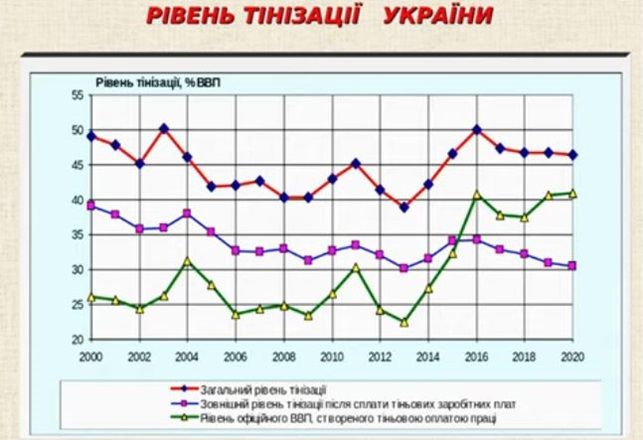 Сколько украинцев получают «серую» зарплату и каков теневой ВВП Украины: исследование 4