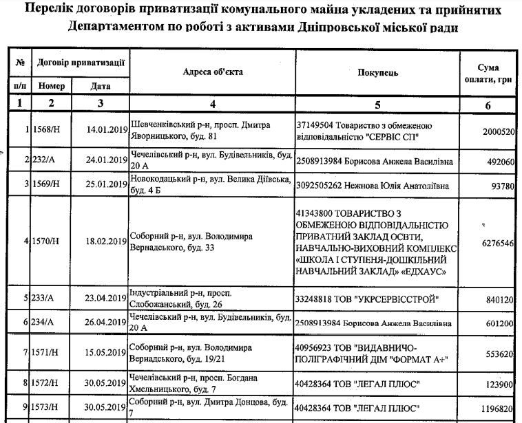 Какую недвижимость распродала мэрия Днепра в 2019 году и по какой цене 1