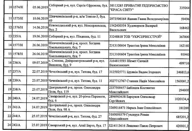 Какую недвижимость распродала мэрия Днепра в 2019 году и по какой цене 2