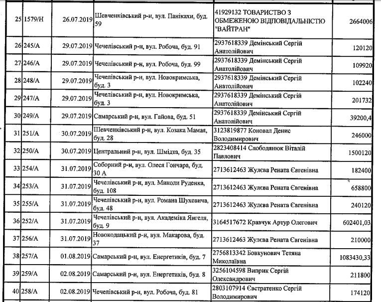 Какую недвижимость распродала мэрия Днепра в 2019 году и по какой цене 3