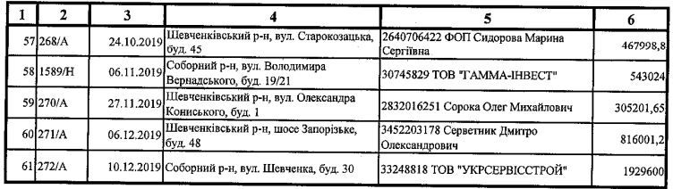 Какую недвижимость распродала мэрия Днепра в 2019 году и по какой цене 5