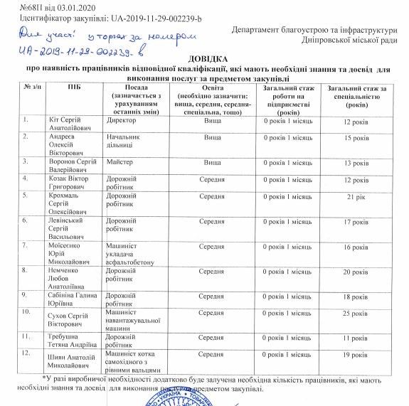 В Днепре фирма близкая к мэрии, займется ямочным ремонтом дорог за 593 миллиона гривен 2
