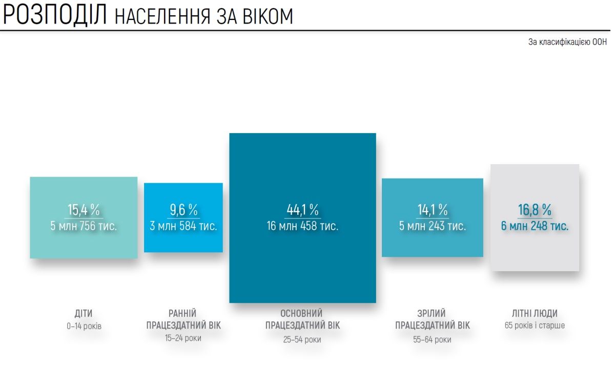 Сколько людей живет в Днепропетровской области: данные переписи от команды Дубилета 2