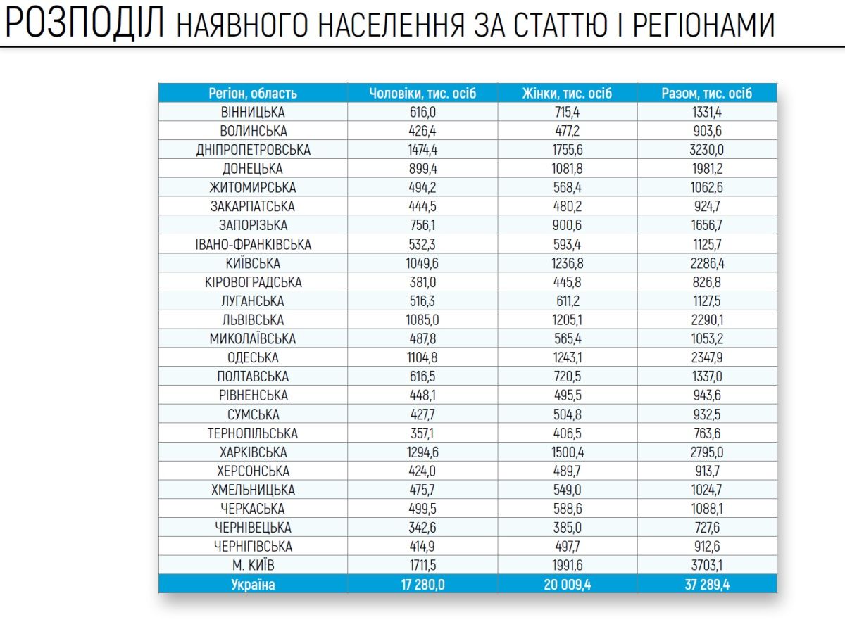 Сколько людей живет в Днепропетровской области: данные переписи от команды Дубилета 5