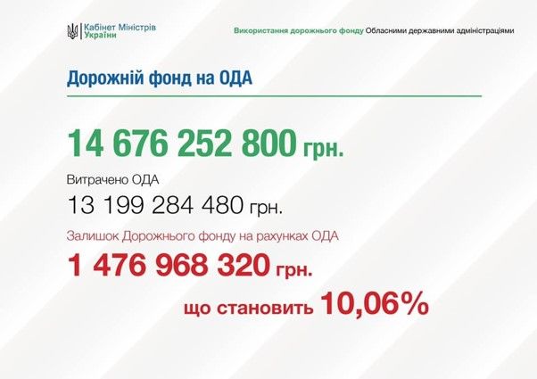 Как и на что тратили деньги Дорожного фонда ОГА Украины 1