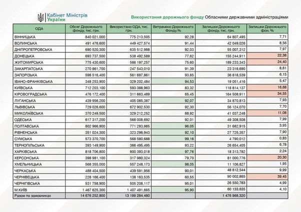 Как и на что тратили деньги Дорожного фонда ОГА Украины 2