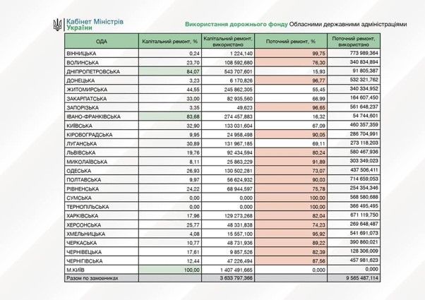 Как и на что тратили деньги Дорожного фонда ОГА Украины 3
