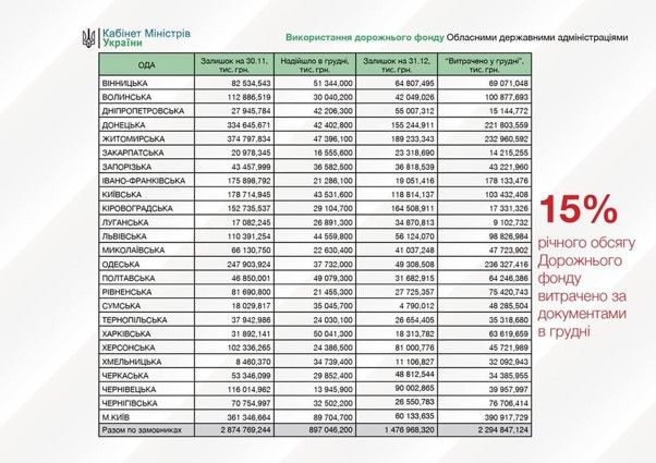 Как и на что тратили деньги Дорожного фонда ОГА Украины 7