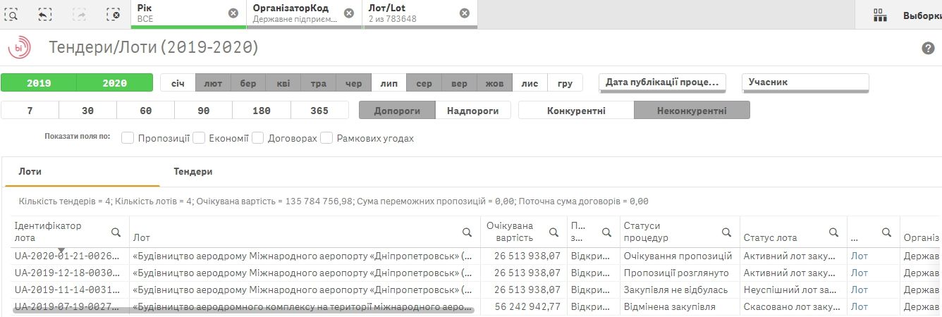Объявлены очередные торги по аэродрому в Днепре: попытка №4 1