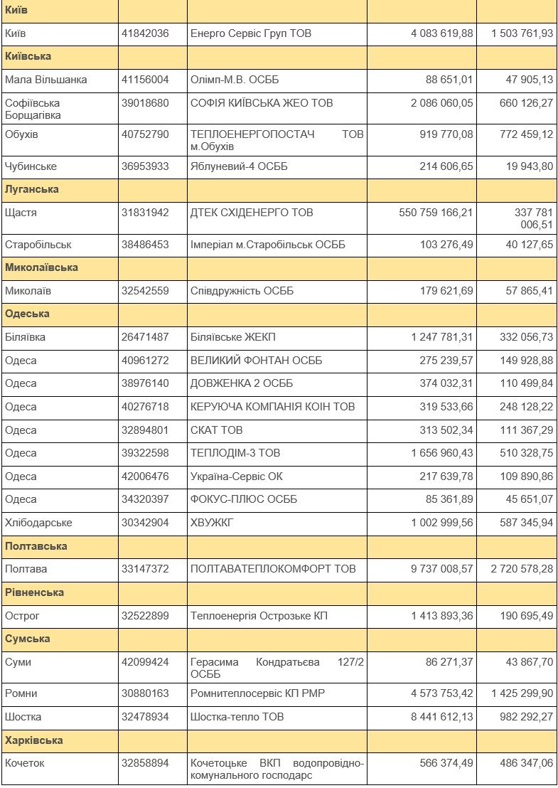 Нафтогаз пригрозил тепловикам Днепропетровской области из-за долга в 125 миллионов гривен 2