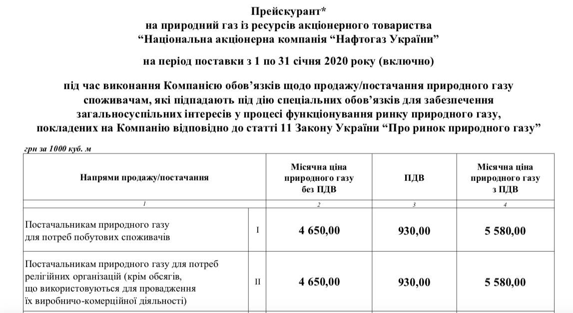 Нафтогаз України установил рекордно низкую цену газа для населения за январь 1