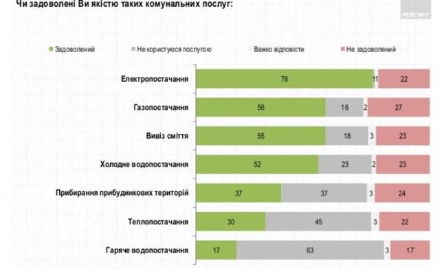 Как украинцы оценивают качество коммунальных услуг и что думают о газе из России: опрос Рейтинга 1