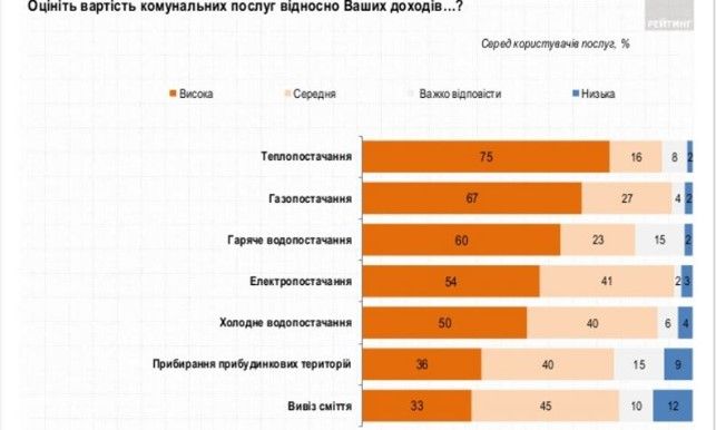 Как украинцы оценивают качество коммунальных услуг и что думают о газе из России: опрос Рейтинга 2