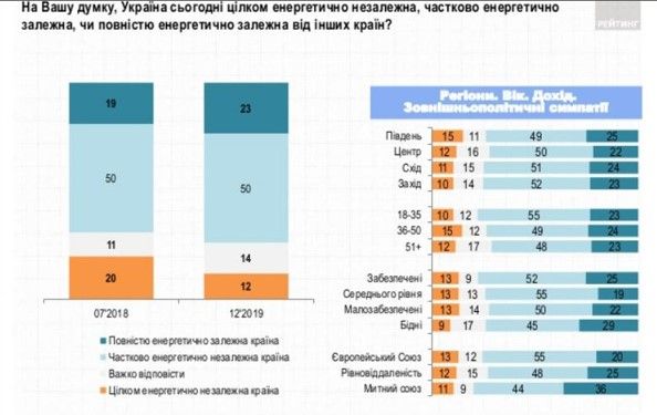 Как украинцы оценивают качество коммунальных услуг и что думают о газе из России: опрос Рейтинга 3