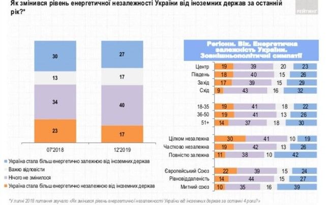 Как украинцы оценивают качество коммунальных услуг и что думают о газе из России: опрос Рейтинга 4