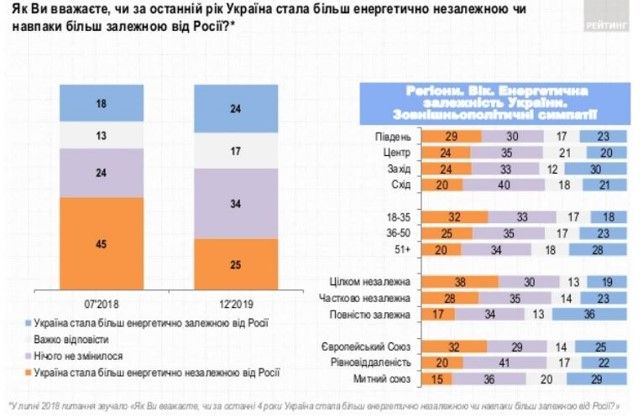 Как украинцы оценивают качество коммунальных услуг и что думают о газе из России: опрос Рейтинга 5