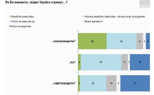 Как украинцы оценивают качество коммунальных услуг и что думают о газе из России: опрос Рейтинга 6