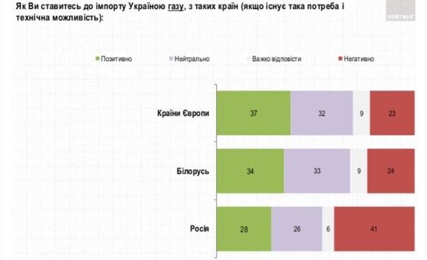 Как украинцы оценивают качество коммунальных услуг и что думают о газе из России: опрос Рейтинга 7