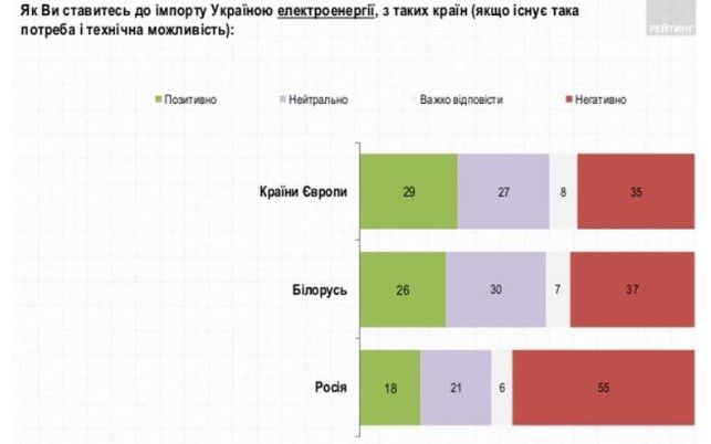 Как украинцы оценивают качество коммунальных услуг и что думают о газе из России: опрос Рейтинга 9