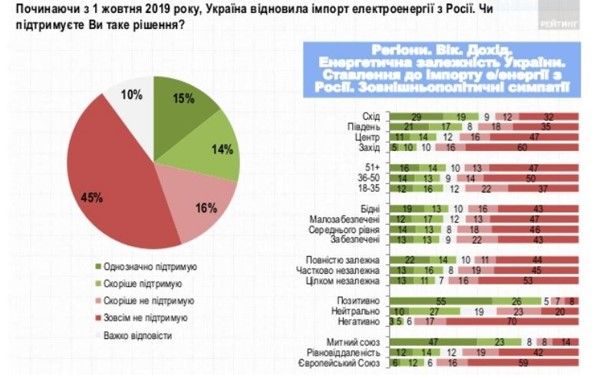 Как украинцы оценивают качество коммунальных услуг и что думают о газе из России: опрос Рейтинга 10