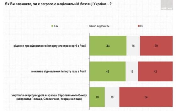 Как украинцы оценивают качество коммунальных услуг и что думают о газе из России: опрос Рейтинга 11