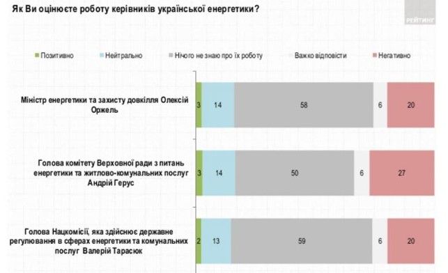 Как украинцы оценивают качество коммунальных услуг и что думают о газе из России: опрос Рейтинга 12