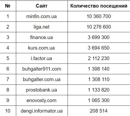 По данным платформы нативного контента PRNEWS.io и SimilarWeb