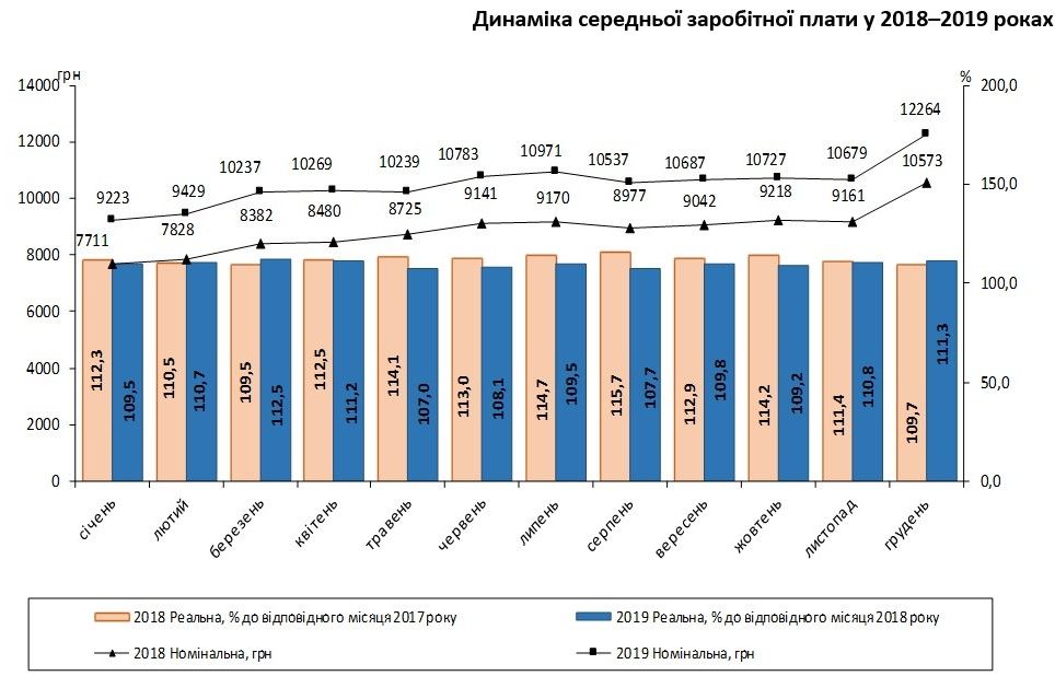 Какая средняя зарплата в Днепропетровской области, и кто получает больше всех: данные Госстата 1