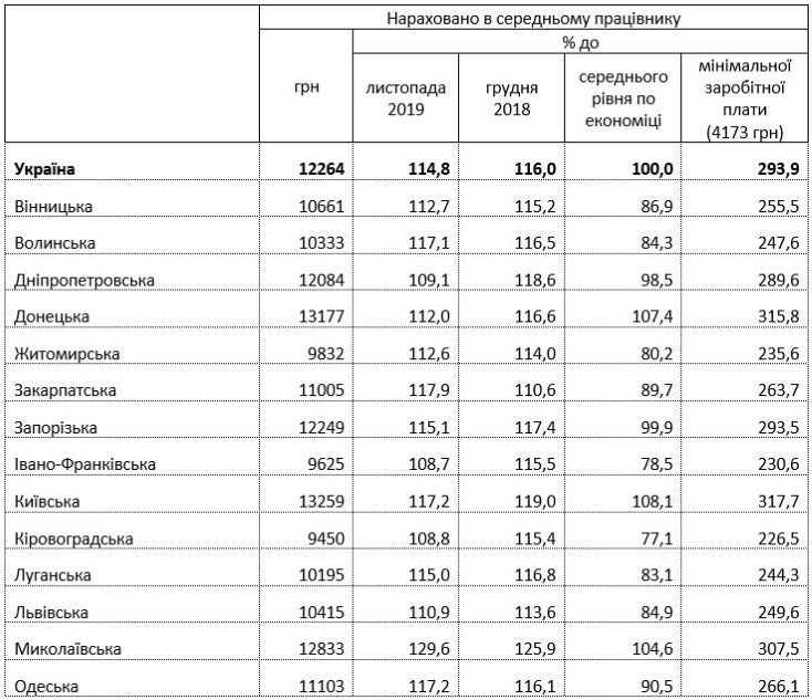 Какая средняя зарплата в Днепропетровской области, и кто получает больше всех: данные Госстата 2