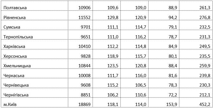 Какая средняя зарплата в Днепропетровской области, и кто получает больше всех: данные Госстата 3