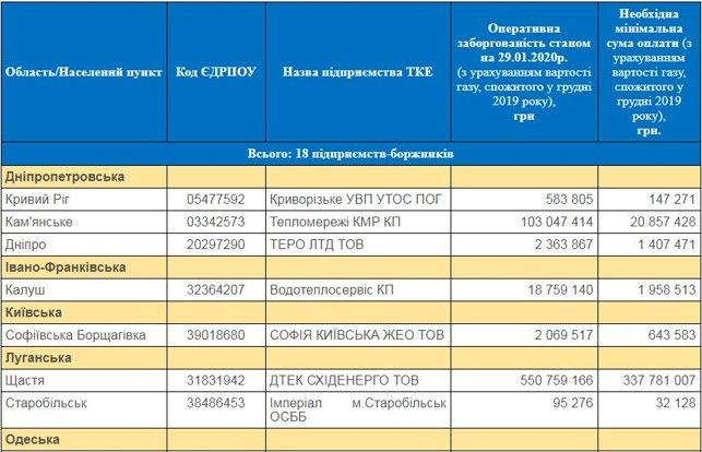 У тепловиков Днепропетровской области остался 1 день чтобы погасить долги: что будет дальше 1
