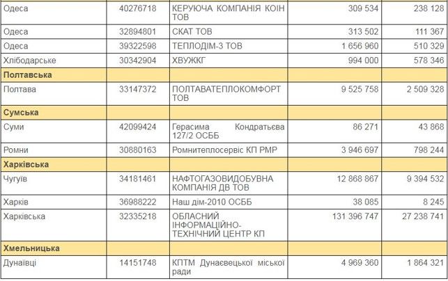 У тепловиков Днепропетровской области остался 1 день чтобы погасить долги: что будет дальше 2