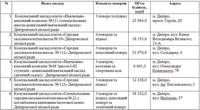 Что купят и отремонтируют в школах и садиках Днепра за 4 миллиона гривен 1