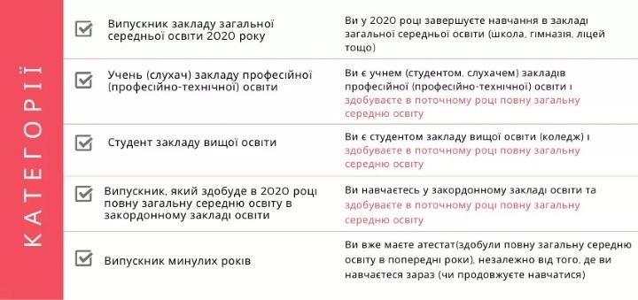 Как школьникам в Украине зарегистрироваться на ВНО: пошаговая инструкция 1