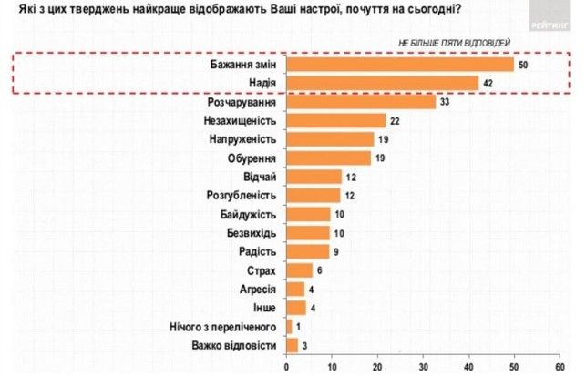 Как украинцы относятся к Зеленскому и за кого готовы голосовать на выборах: опрос Рейтинга 1