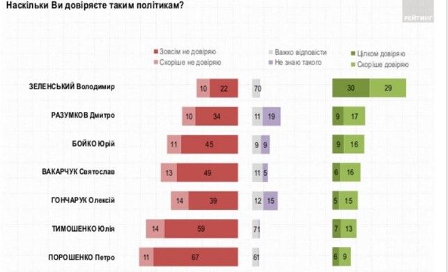 Как украинцы относятся к Зеленскому и за кого готовы голосовать на выборах: опрос Рейтинга 2
