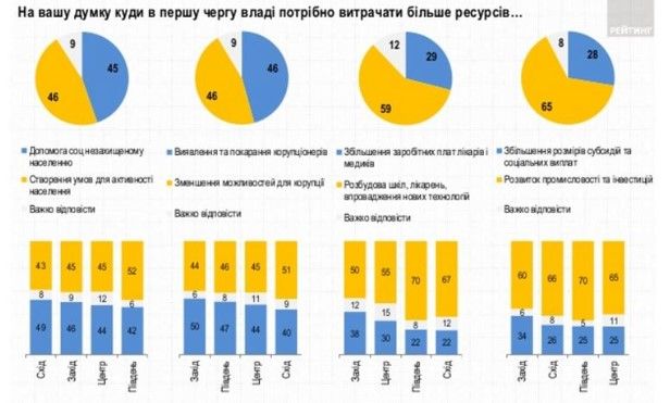 Как украинцы относятся к Зеленскому и за кого готовы голосовать на выборах: опрос Рейтинга 5