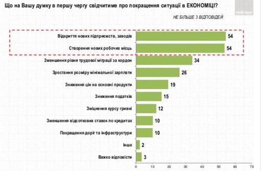 Как украинцы относятся к Зеленскому и за кого готовы голосовать на выборах: опрос Рейтинга 6